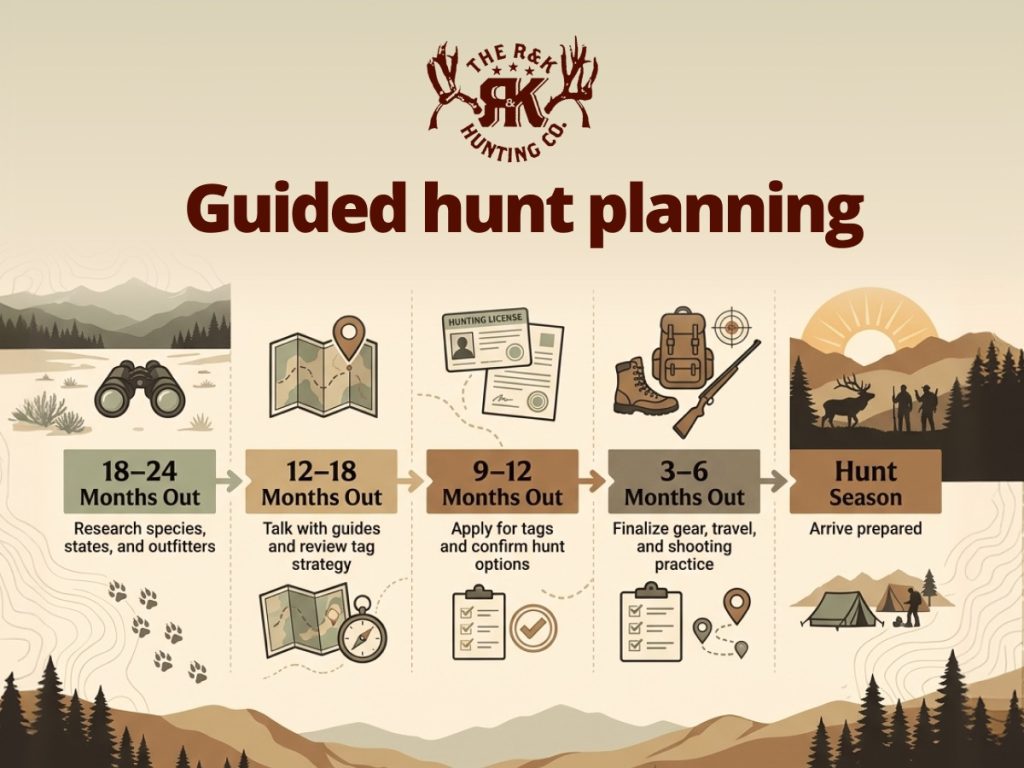 An infographic titled Guided hunt planning by The R&K Hunting Co. detailing a five-step chronological timeline from 24 months out until hunt season.